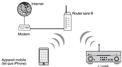 YAMAHA MUSICCAST RX-V683 - MUSICCAST RXV683 - Connexion avec un router sans fil (point d'accès) - 1
