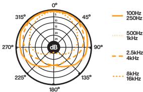 BLUE MICROPHONES SNOWBALL - Réponse en frequency et diagramme polaire - 2