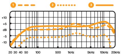 BLUE MICROPHONES SNOWBALL - Réponse en frequency et diagramme polaire - 1