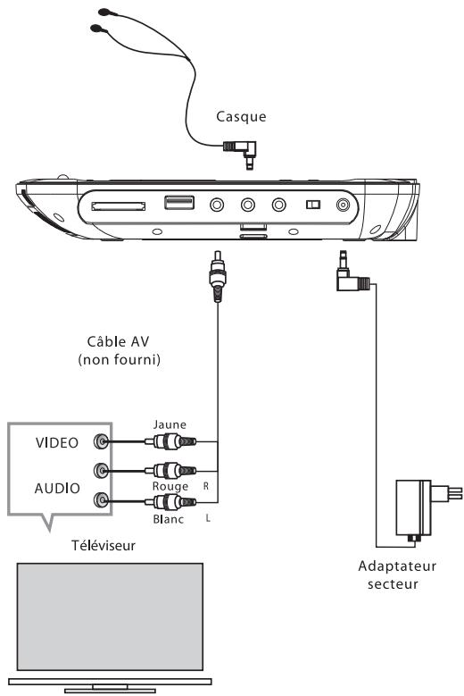Casque Câble AV (non fourni) VIDEO AUDIO Téléviseur J'aune Rouge Blanc L Adaptateur secteur