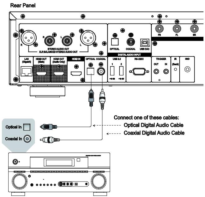 OPPO UDP205 - UDP205 MRZ - Connecting to an AV Receiver or Amplifier via S/PDIF (Coaxial / Optical) - 1