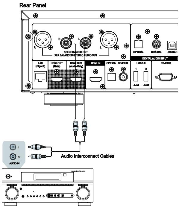 OPPO UDP205 - UDP205 MRZ - Connecting to a Stereo Audio System through RCA-style Cables - 1