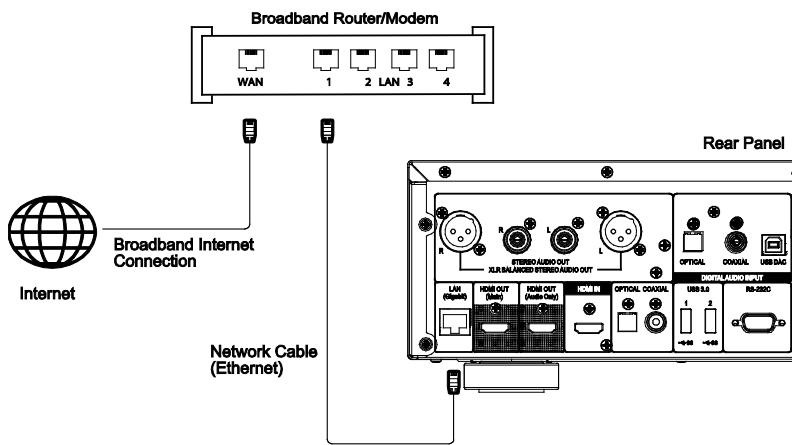 OPPO UDP205 - UDP205 MRZ - Internet Connection via Ethernet Cable - 1