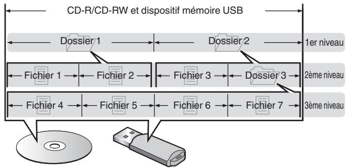 DENON DCD1600 - À propos des dossiers et des fichiers - 1