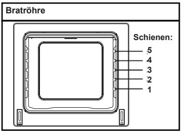 Bratröhre Schienen: 5 4 3 2 1
