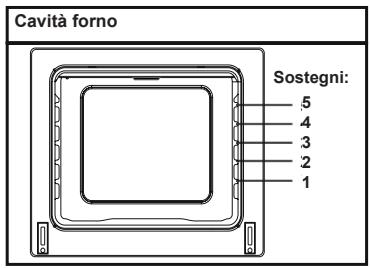 Cavità forno Sostegni: 5 4 3 2 1