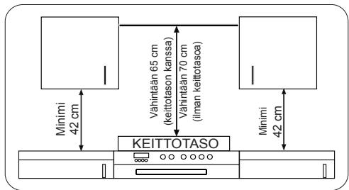 Minimi 42 cm Vähintään 65 cm (keittotason kanssa) Vähintään 70 cm (iman keittotasoa) Minimi 42 cm KEITTOTASO