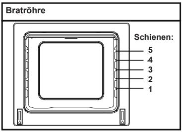 Bratröhre Schienen: 5 4 3 2 1