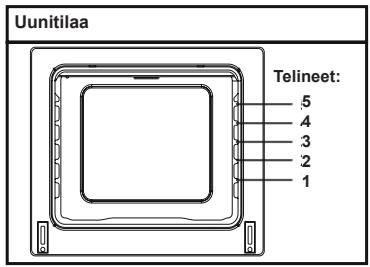 Uunitilaa Telineet: 5 4 3 2 1