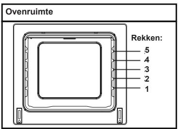 Ovenruimte Rekken: 5 4 3 2 1