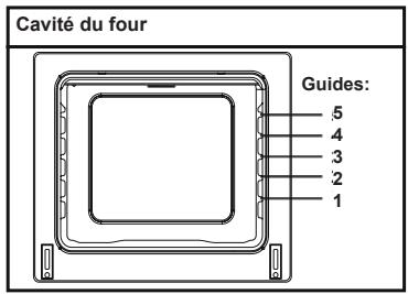 Cavité du four Guides: 5 4 3 2 1