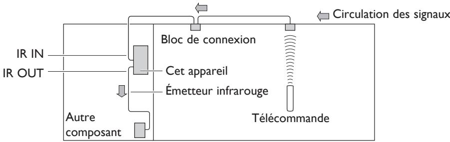 ONKYO SP809 - Contrôler d'autres composants AV hors de portée - 1