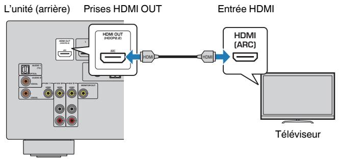 YAMAHA RX-V383 - Connexion HDMI avec un téléviseur - 1