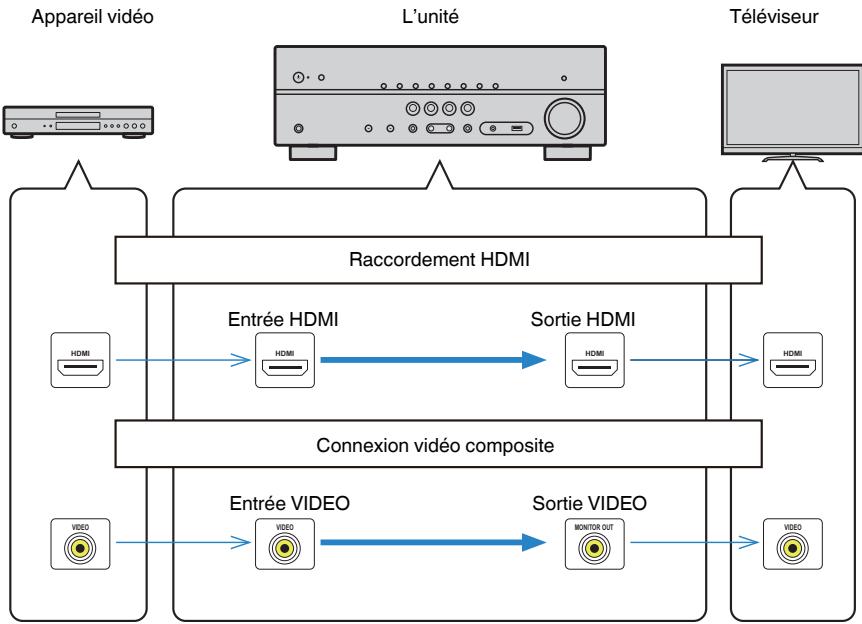 YAMAHA RX-V383 - Flux des signaux vidéo - 1