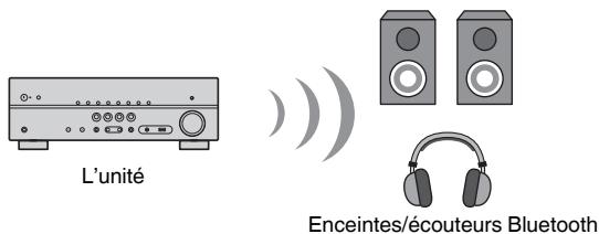 YAMAHA RX-V383 - Écoute du son au moyen d'enceintes ou d'écouteurs bluetooth® - 1
