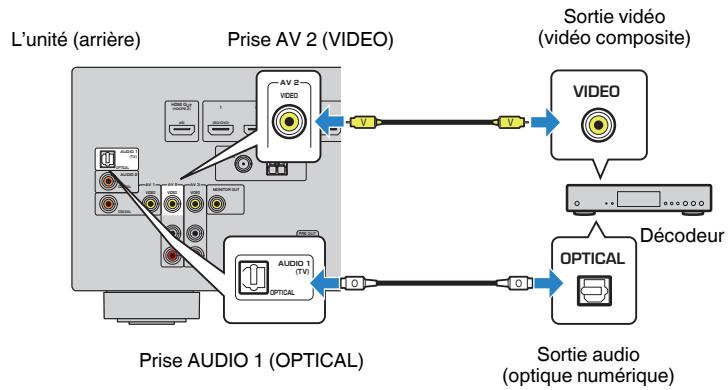 YAMAHA RX-V383 - Réglages nécessaires - 1