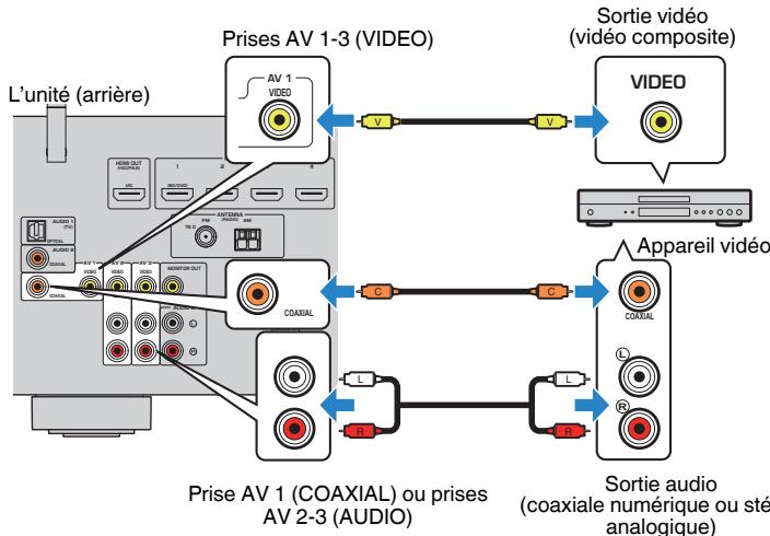 YAMAHA MUSICCAST RXV485  -  RX-V485 - - Connexion vidéo (VIDEO composite) avec un appareil vidéo - 1