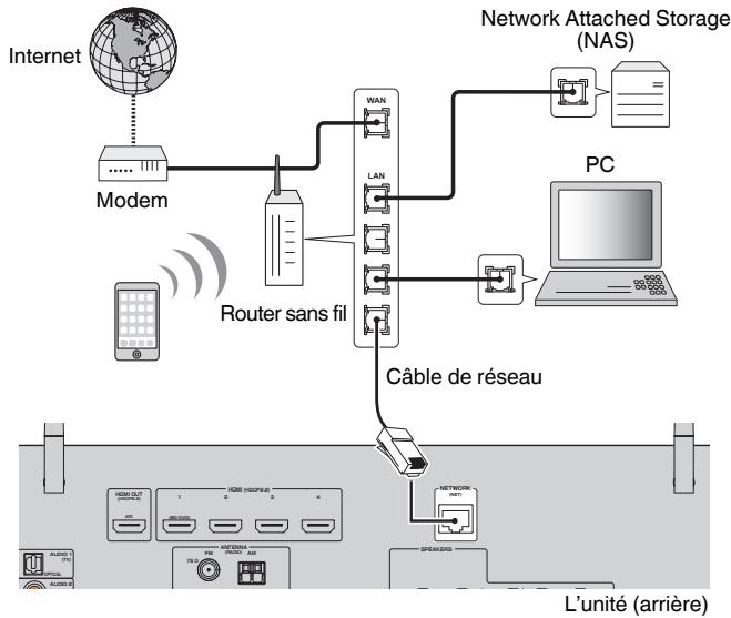 YAMAHA MUSICCAST RXV485  -  RX-V485 - Raccordement d'un câble de réseau (connexion cablée) - 1