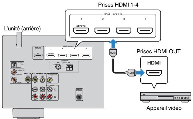 YAMAHA MUSICCAST RXV485  -  RX-V485 - Connexion HDMI avec un appareil vidéo comme un lecteur bd/dvd - 1