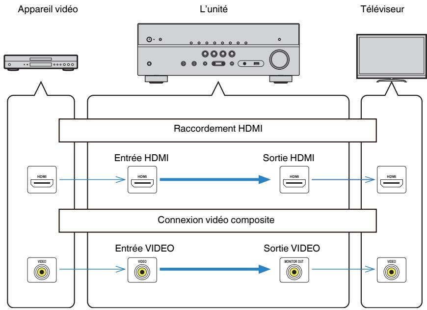 YAMAHA MUSICCAST RXV485  -  RX-V485 - Flux des signaux vidéo - 1