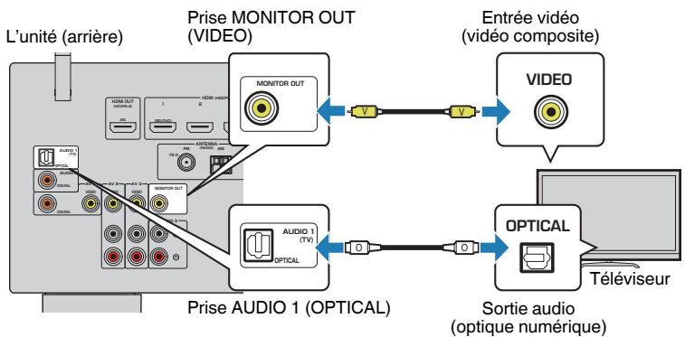 YAMAHA MUSICCAST RXV485  -  RX-V485 - Connexion VIDEO (VIDEO composite) avec un téléviseur - 1