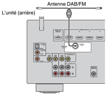 YAMAHA MUSICCAST RXV485  -  RX-V485 - Raccordement des antennes dab/fm (RX-D485) - 1
