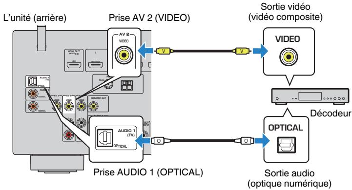 YAMAHA MUSICCAST RXV485  -  RX-V485 - Réglages nécessaires - 1
