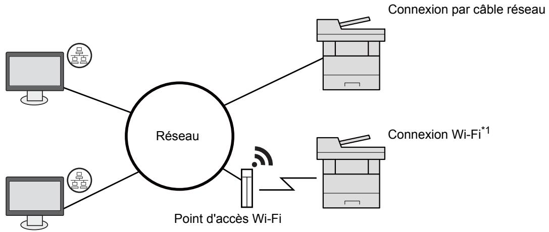 KYOCERA ECOSYS M2540 - Raccordement de la machine et des autres péripériques - 2