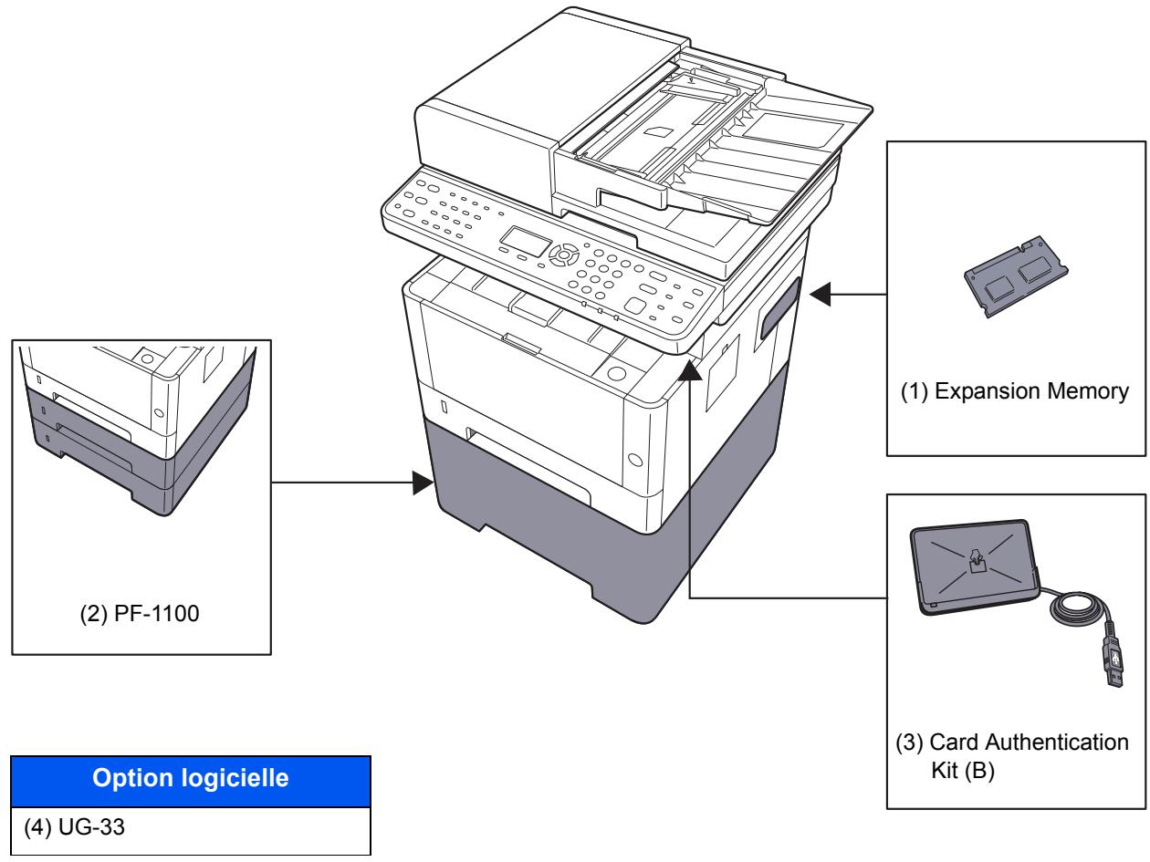 KYOCERA ECOSYS M2540 - Présentation des équipements en option - 1