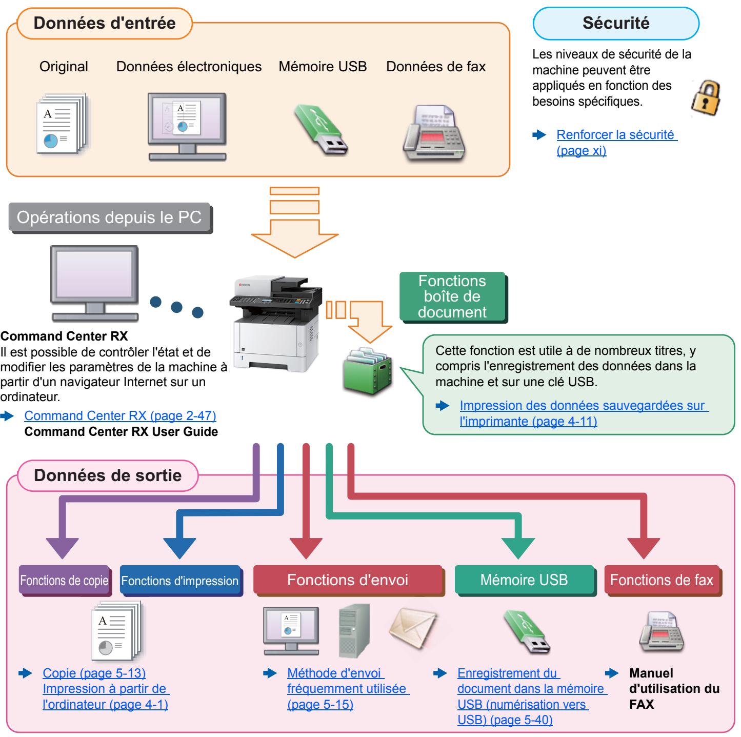 KYOCERA ECOSYS M5521CDN  -  ECOSYS M5521CDW -  ECOSYS M5526CD - Spécifications 11-21 - 1