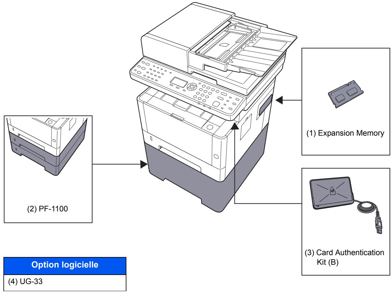 KYOCERA ECOSYS M2135DN - Présentation des équipements en option - 1