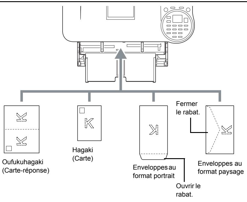 KYOCERA ECOSYS M6530CDN - ECOSYS M6630CIDN - Lors du chargement d'enveloppes ou de papier Hagaki (carte) dans le bac MF - 1