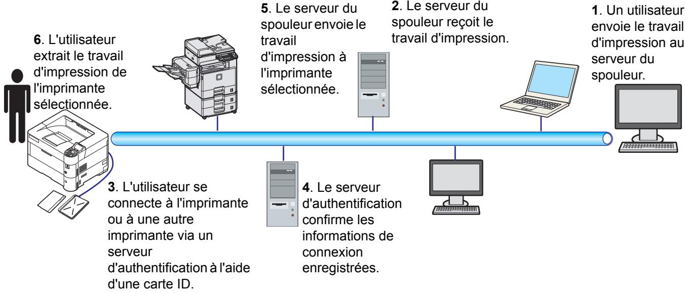 KYOCERA ECOSYS M6530CDN - ECOSYS M6630CIDN - Impression à extraction sécurisée (fonction en option) - 1