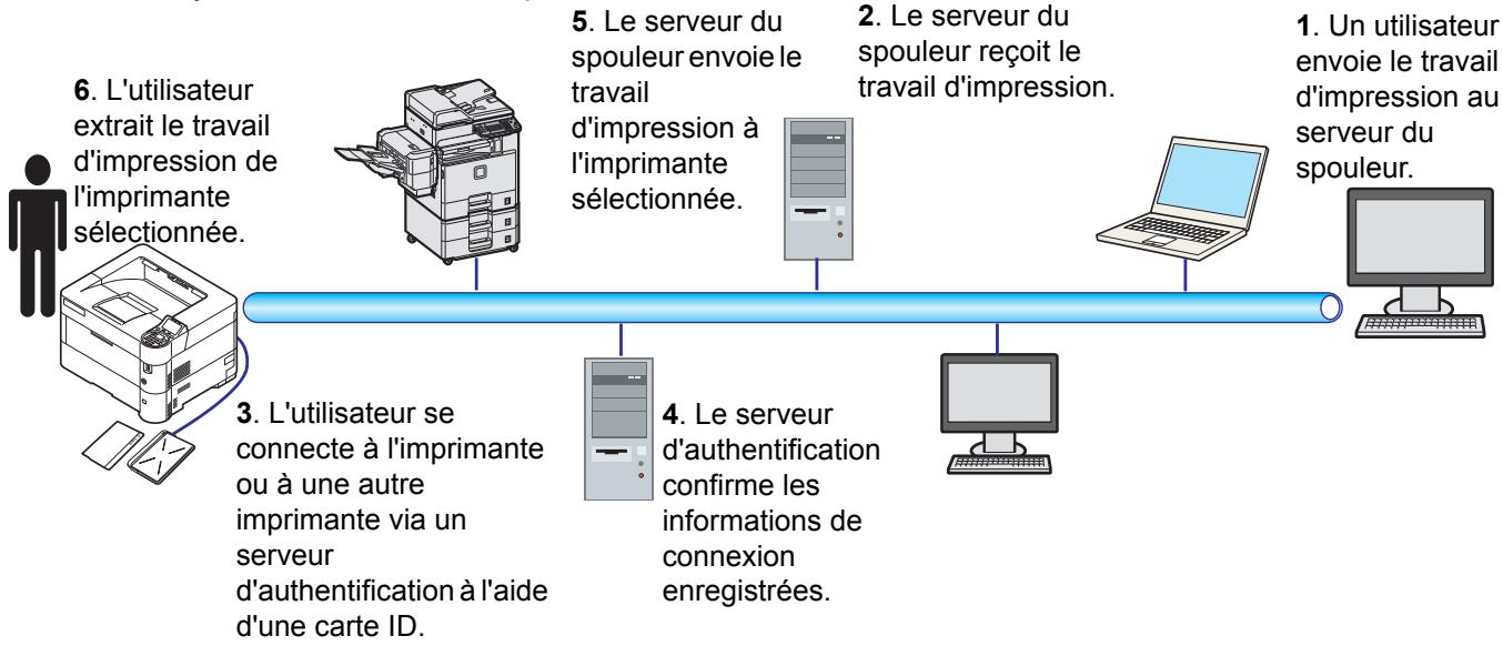 KYOCERA ECOSYS M8124CIDN - Impression à extraction sécurisée (fonction en option) - 1