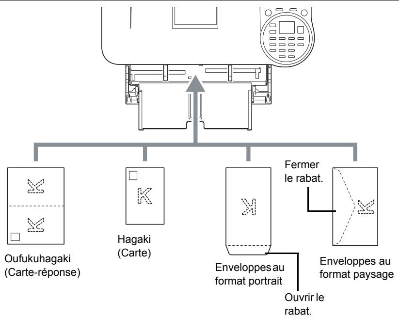 KYOCERA ECOSYS M8124CIDN - Lors du chargement d'enveloppes ou de papier Hagaki (carte) dans le bac MF - 1