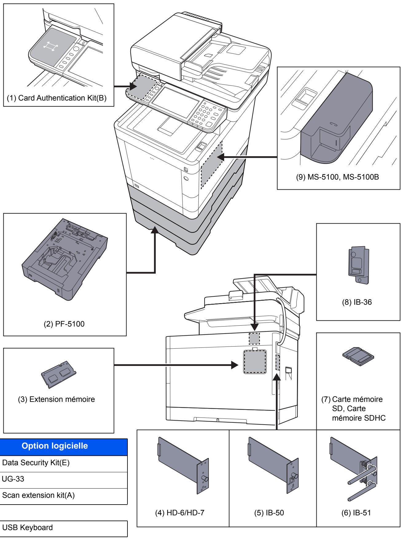 KYOCERA ECOSYS FS-1220MFP - Présentation des équipements en option - 1