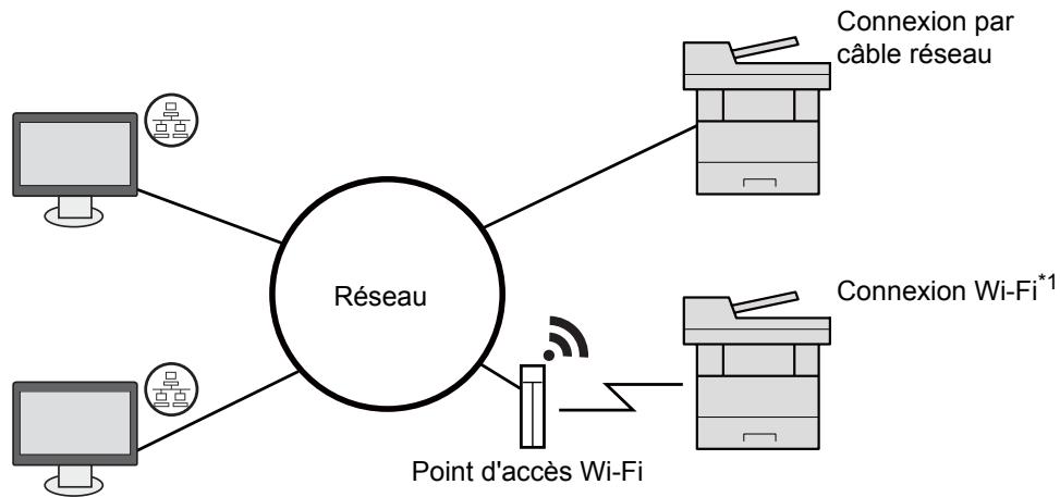 KYOCERA ECOSYS FS-1220MFP - Raccordement de la machine et des autres périphériques - 2