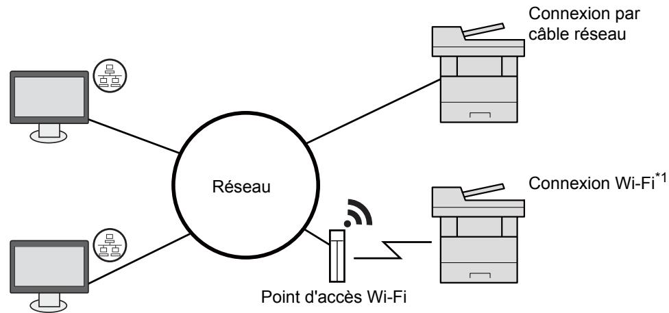 KYOCERA ECOSYS M6235CIDN - Raccordement de la machine et des autres péripériques - 2