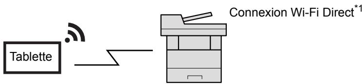 KYOCERA ECOSYS M6235CIDN - Raccordement de la machine et des autres péripériques - 3