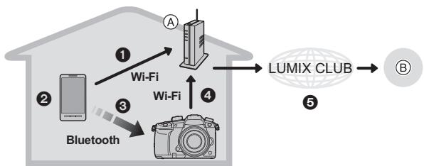 PANASONIC LUMIX DC-G91 - Свържете фотоапарата със смартфона. (C89) - 4