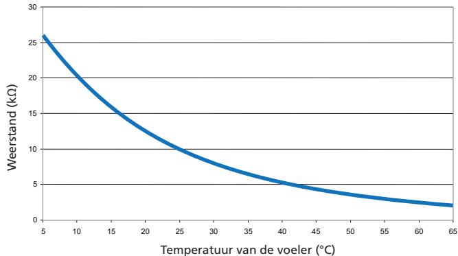 THERMOR AEROMAX SPLIT VM - Storingen verhelpen - 6