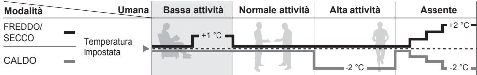 PANASONIC FZ 5 - Funzionamento del sensore di attività umana - 1