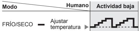Modo Humano Actividad baja FRÍO/SECO — Ajustar temperatura ▶