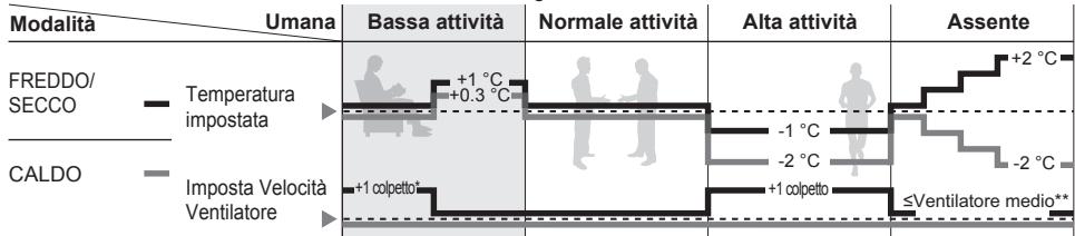 PANASONIC FZ 2 - Funzionamento del sensore di attività umana - 2