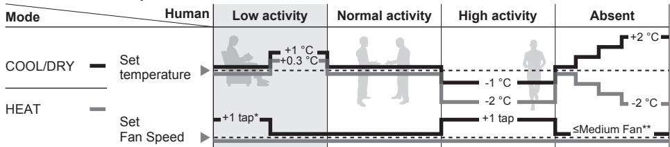 PANASONIC FZ 2 - Human activity sensor operation - 2