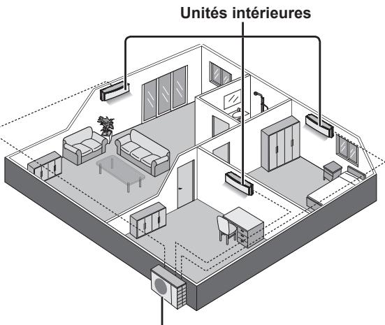 Unités intérieures