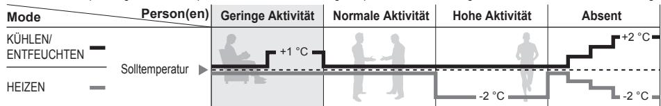 PANASONIC FZ 2 - Funktionsweise des Personen-Aktivitätssensors - 1