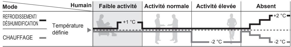 PANASONIC FZ 2 - Fonctionnement du capteur d'activité humaine - 1