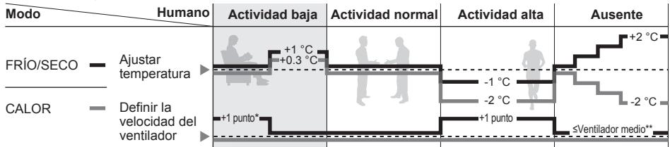 PANASONIC FZ 2 - Funcionamiento del sensor de actividad humana - 2
