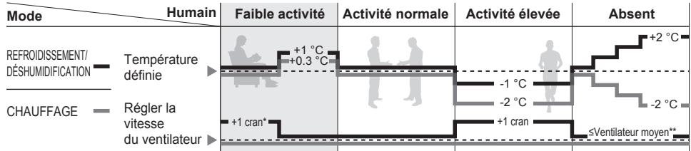 PANASONIC FZ 2 - Fonctionnement du capteur d'activité humaine - 2